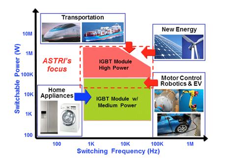 Advanced Power Electronics Technologies | ASTRI - Hong Kong Applied ...