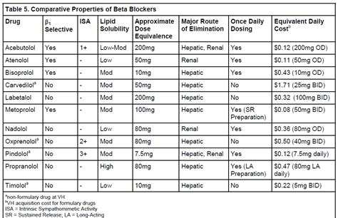 ASK DIS: Conversion: Beta Blockers