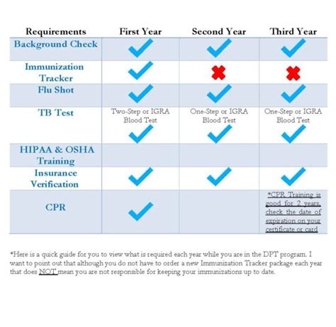 Know These Requirements Before Enrolling in the DPT Program | Physical ...