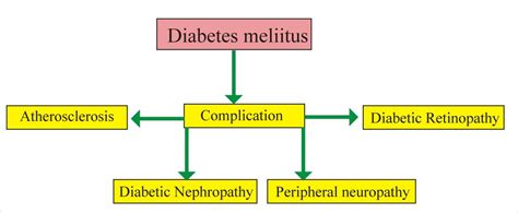 Diabetes Mellitus:- Part 6 – Diabetes Mellitus Complications and ...