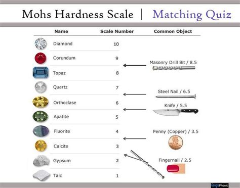 Mohs scale of mineral hardness in 2023 | Mohs scale, Quiz names, Steel nails