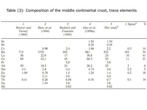 Composition of the continental crust