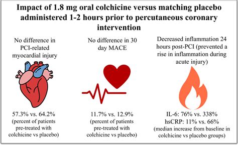 Effects of Acute Colchicine Administration Prior to Percutaneous Coronary Intervention ...