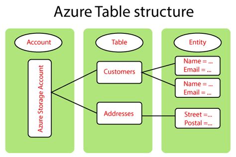 Azure Table and Queue Storage | Online Tutorials Library List | Tutoraspire.com