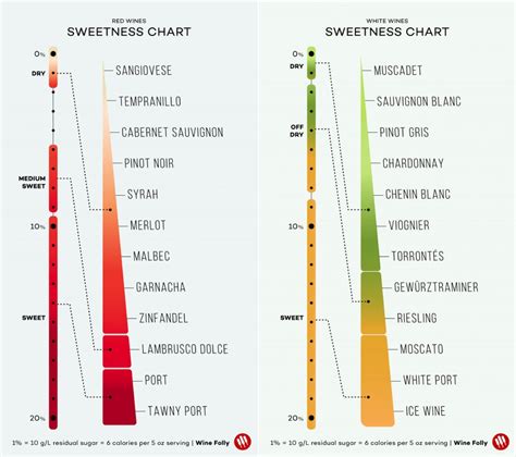 Wine sweetness charts – Boulogne Wine Blog