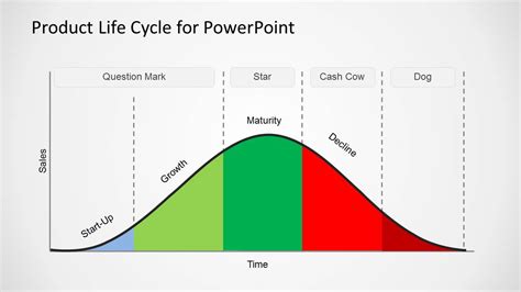 Product Life Cycle Template for PowerPoint - SlideModel