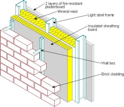 Use of steel in cladding systems - SteelConstruction.info