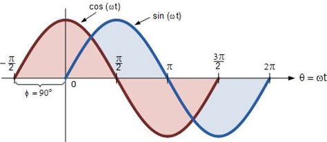 Phase Difference and Phase Shift in an AC Circuit | Ac circuit, Alternate nostril breathing ...