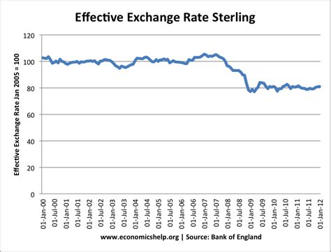 Euro sterling exchange rate graph forecast, how do i earn binary options brokers