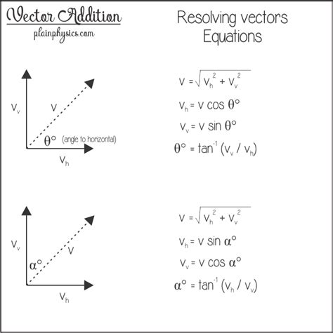 Physics Formulas Vector Image