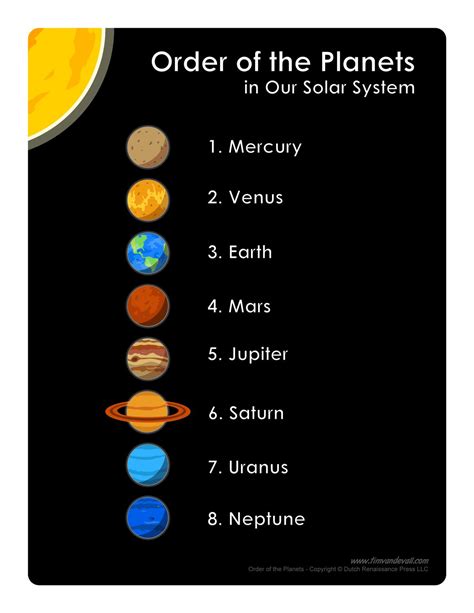 List of Planets in Order | Printable Science Poster for Kids | Solar system crafts, Solar system ...