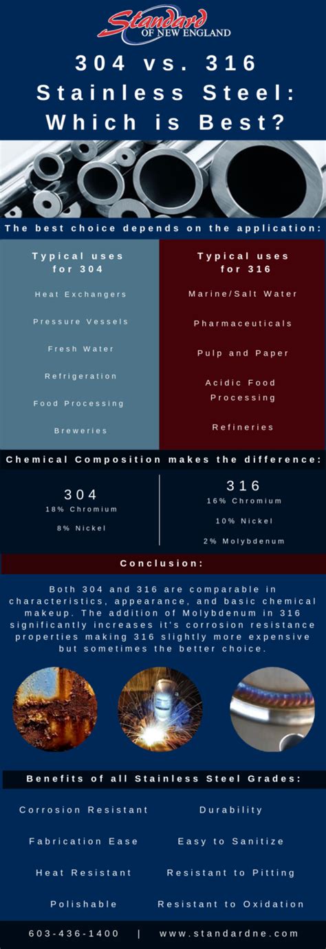 304 vs 316 Stainless Steel: Which is Best? | Standard of New England