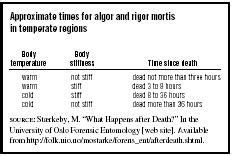 Rigor Mortis and Other Postmortem Changes - burial, body, life, cause ...