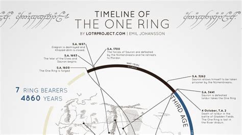 Timeline for The Lord of the Rings told in a giant ring chart