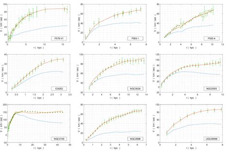 The graph displays the rotation curves of 9 galaxies taken from the ...