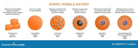 atomic models history infographic diagram Coloso