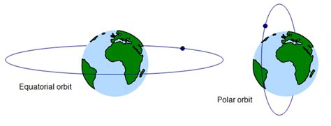 What are Polar Orbits? - SatNow