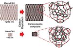 Frontiers | A Simple “Nano-Templating” Method Using Zeolite Y Toward ...