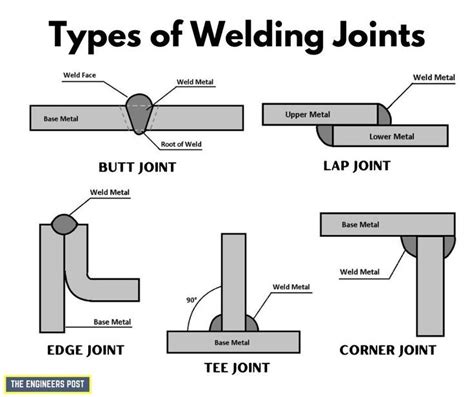 Different Types of Welding Joints | Joints in Welding | Types of ...