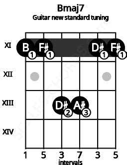 Bmaj7 Guitar Chord (New standard tuning) | B major seventh