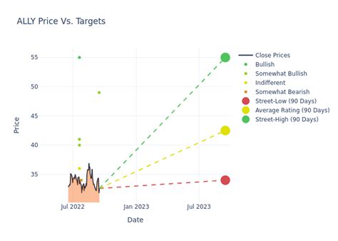 What 10 Analyst Ratings Have To Say About Ally Financial - Ally Financial (NYSE:ALLY) - Benzinga