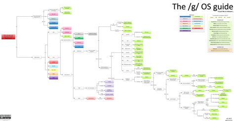 Is there an updated version of this flowchart? : linux