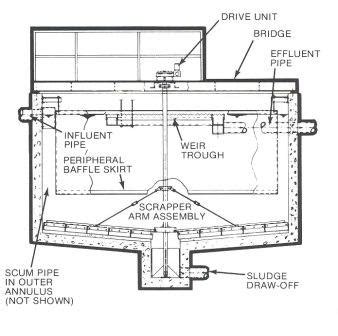 Clarifiers Systems - Sewage Treatment - Reverse Osmosis - Waste water ...