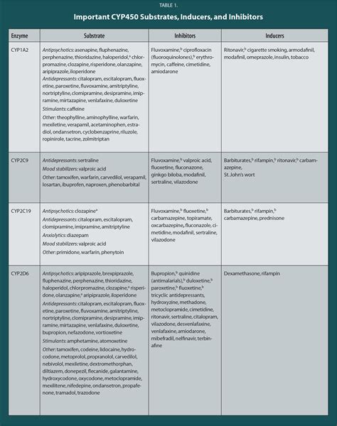 Catastrophic Drug-Drug Interactions in Psychopharmacology