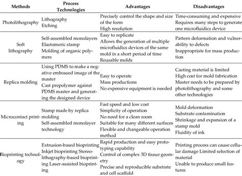 The microfabrication methods for microfluidics. | Download Scientific Diagram