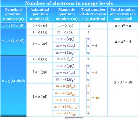 Electron Configuration - Periodic Table Elements - Chemistry