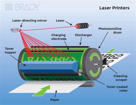 Exploded View Diagram Laser Printer Labels Stock Vector, 46% OFF