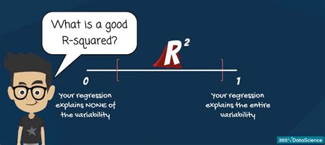 Measuring Explanatory Power with the R-squared | 365 Data Science