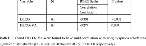 Correlation with dyspnea Borg Scale | Download Scientific Diagram