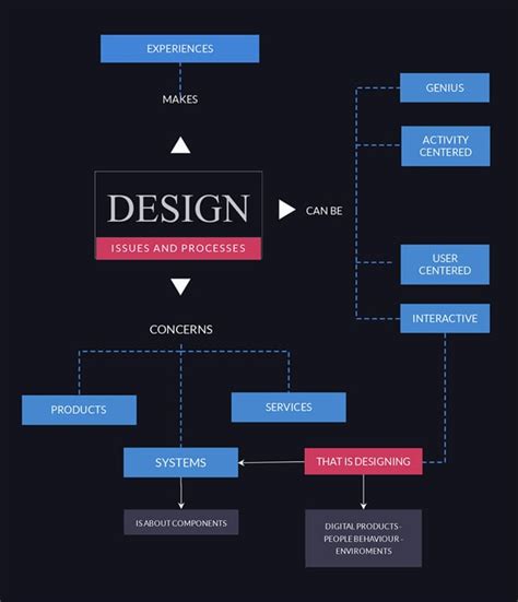 Free Concept Map Maker Concept Map Generator Visme - Bank2home.com