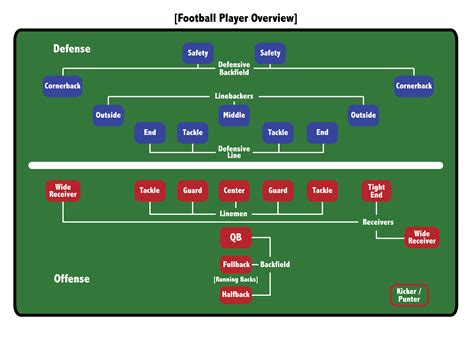 Football lineup diagram: Football Players’ Roles in Team Offense and ...