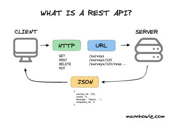 REST APIs Explained - 4 Components