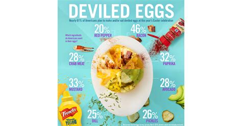 Nearly Two-Thirds of Americans Will be Making and/or Eating Deviled ...