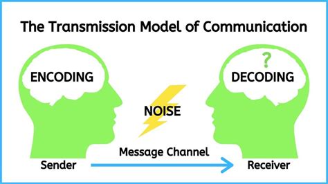 Transmission Model of Communication – Introduction to Communication in ...