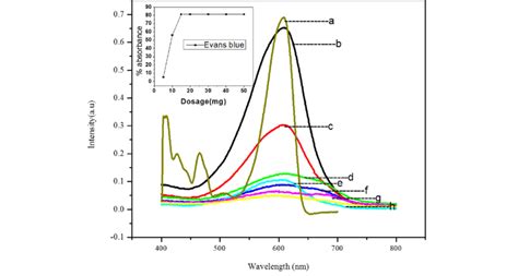 UV Vis spectrum of Evans blue for the different dosage a) original dye... | Download Scientific ...