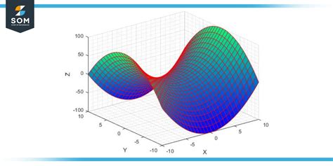 The Hyperbolic Paraboloid-Definition, Geometry With Examples