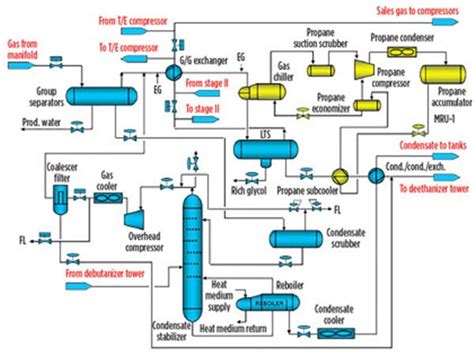 Natural Gas Plant Process Flow Diagram