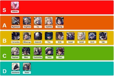 Sc6 - Soul Calibur 6 Tier List