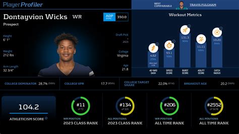 Dontayvion Wicks Stats & Fantasy Ranking - PlayerProfiler