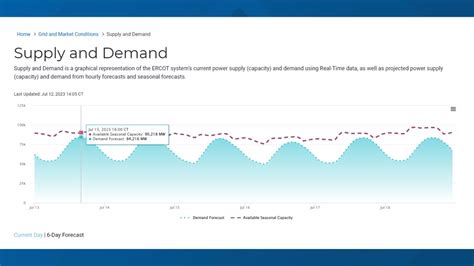 ERCOT predicts record electric demand across Texas | kvue.com