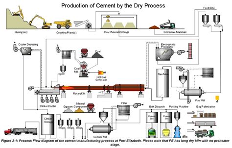 Cement Manufacturing Process | Phases | Flow Chart | Cement | Engineering Intro