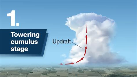 Tornado Formation Stages