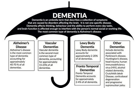 National Dementia Office on Twitter: "Awareness, not all #dementia is ...