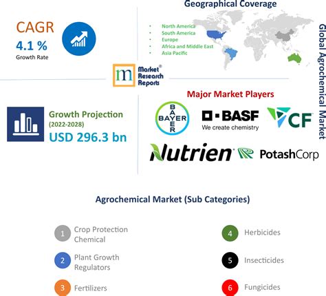 Agricultural Chemicals Market Research Reports, Analysis & Trends