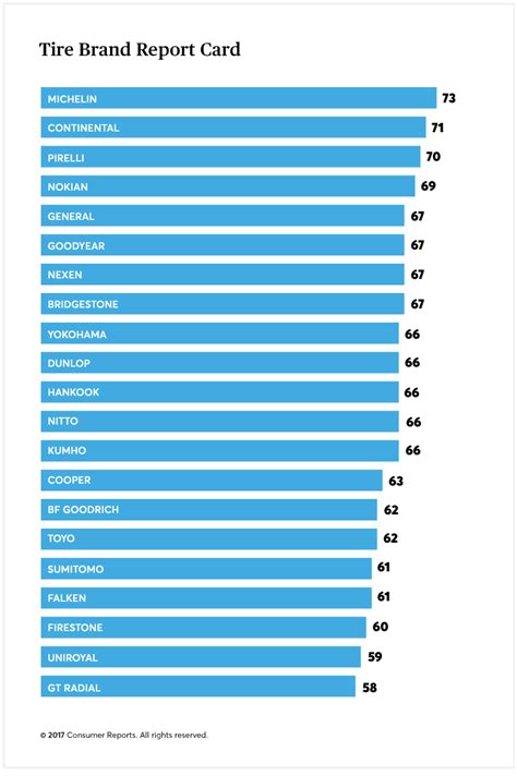Best Tire Brands - Consumer Reports Testing and Reviews