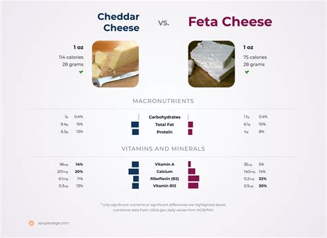 What is the difference between Cheddar and feta cheese? [2022] | QAQooking.wiki